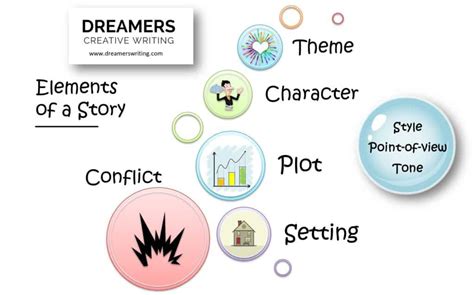what are the characteristics of a story|7 Elements of a Story: How to Create an Awesome .